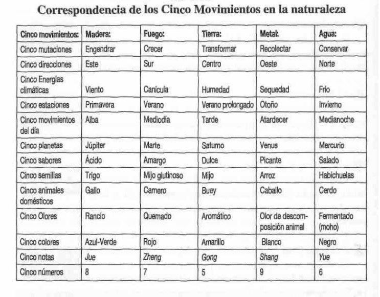 Movimientos o elementos de la medicina china